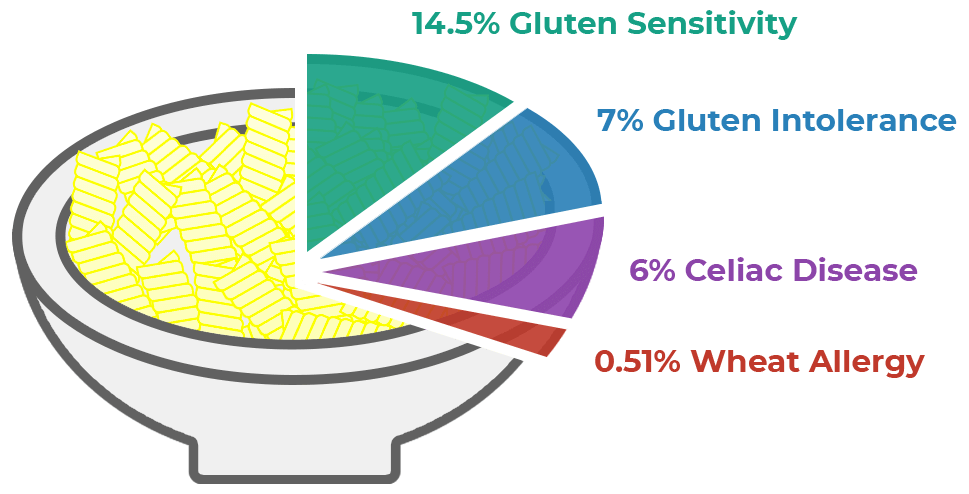 gluten sensitivity 1 - Gluten Allergy