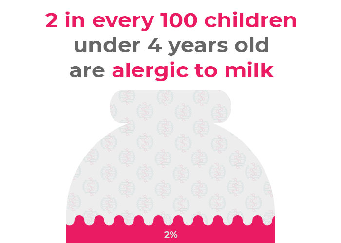 milk graphic - Dairy Allergy