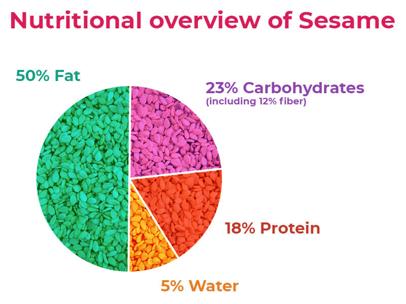 sesame graphic - Sesame Allergy